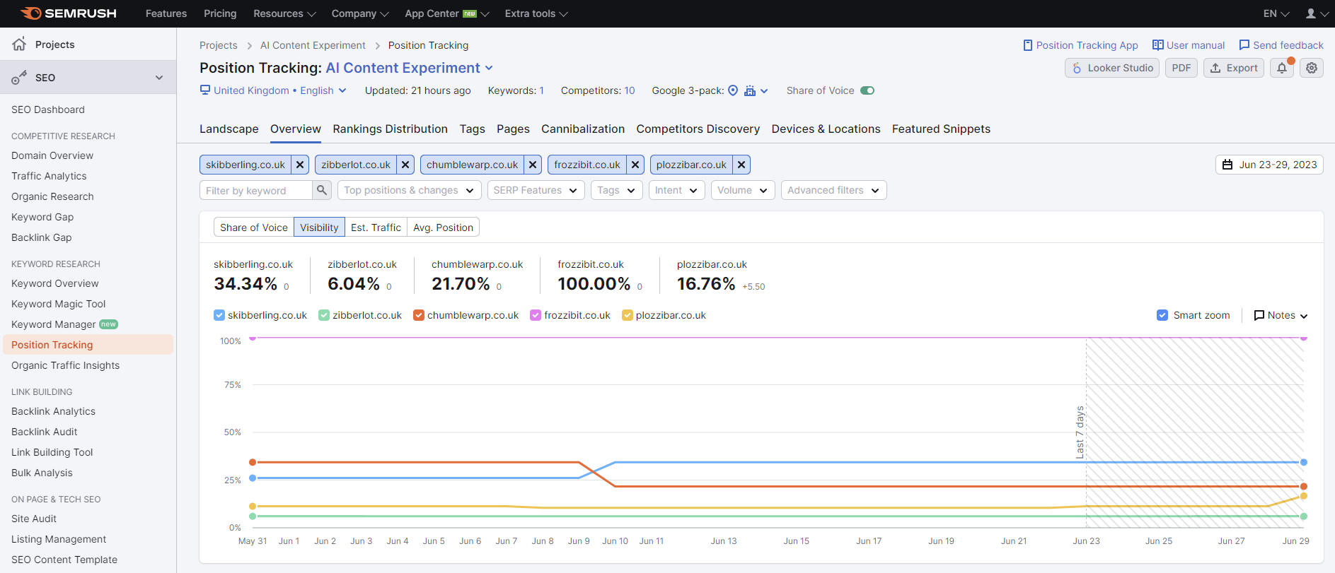 We used Semrush for our rank tracking.