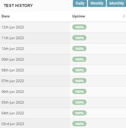 StatusCake screenshot showing the uptime of our test domains.