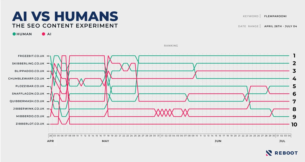 Ai vs Humans - The SEO Experiment rank tracking results graph.