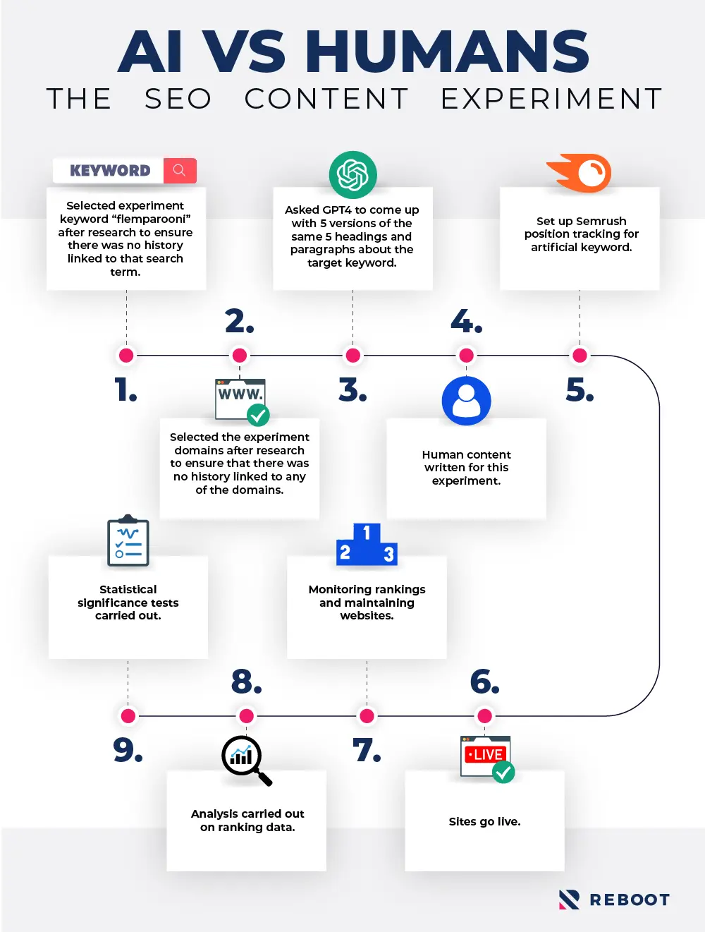 The methodology behind our SEO experiment.