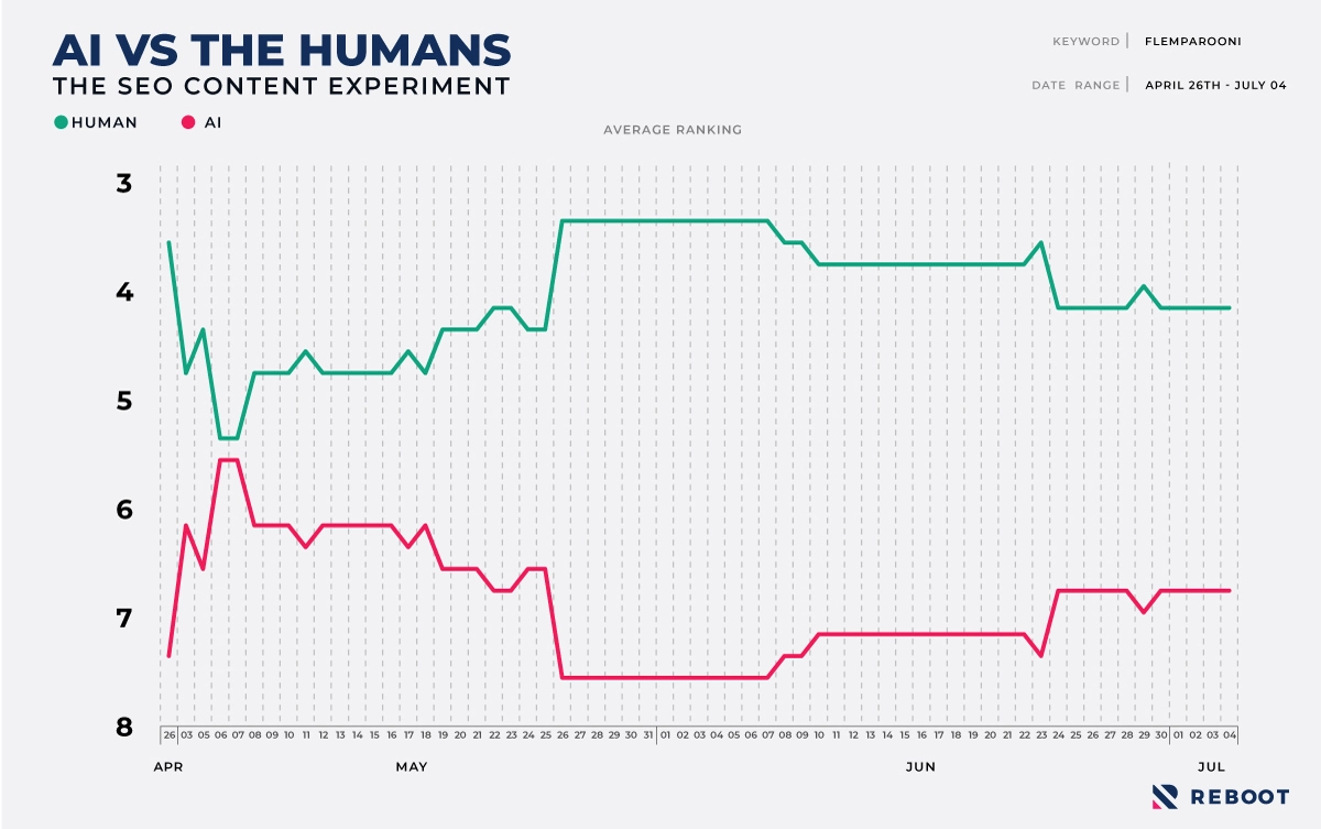 Graph showing how human and AI-generated content ranked throughout the experiment