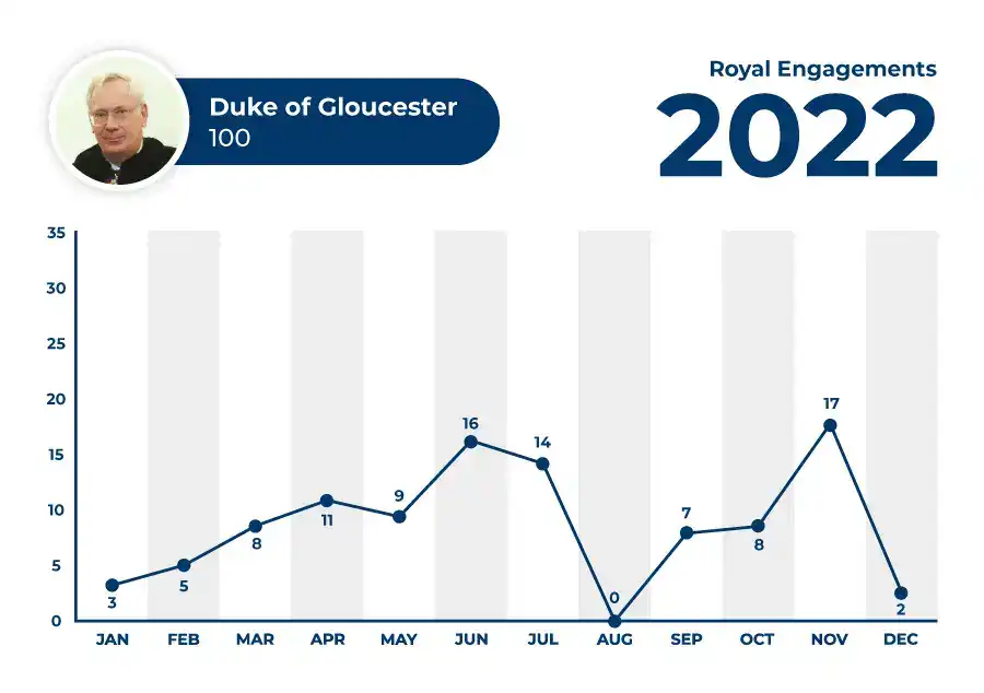 Prince Richard 2022 Engagements