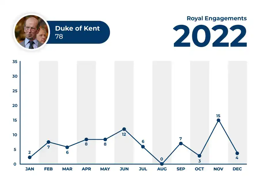 Prince Edward 2022 Engagements