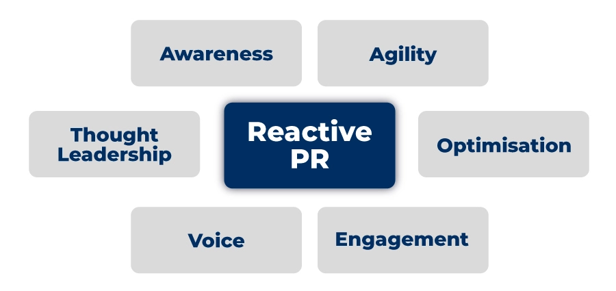 Elements of reactive digital PR