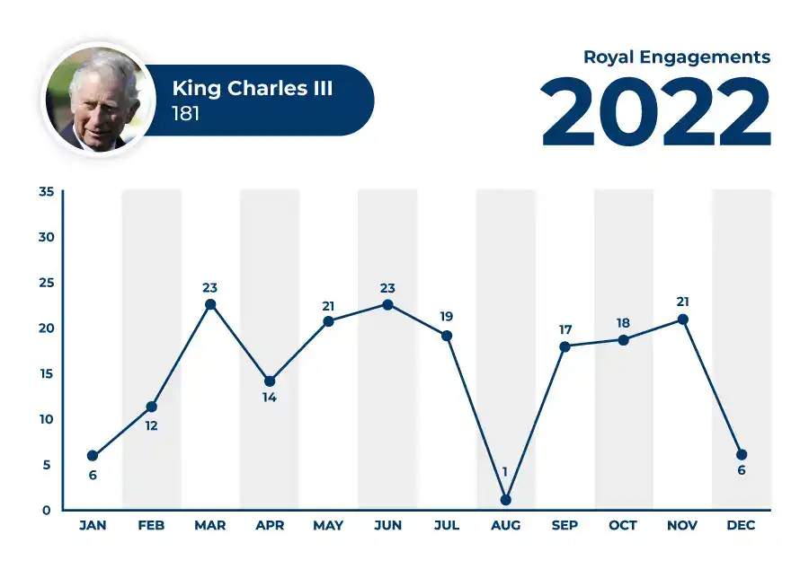 King Charles 2022 Engagements