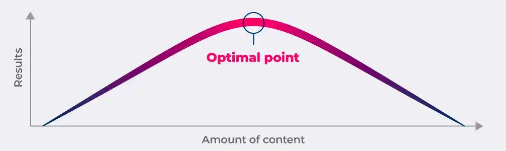 Graph showing optimal amount of content