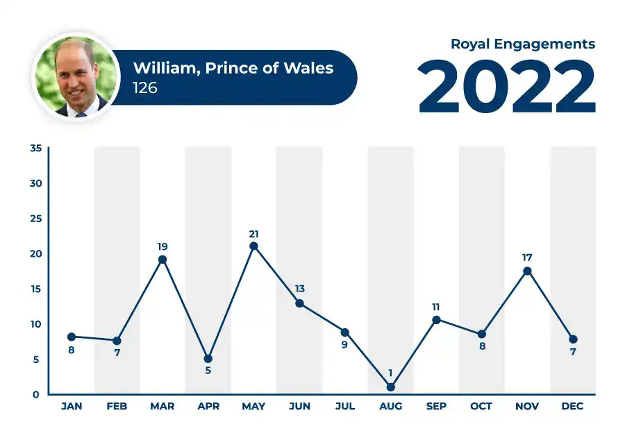Prince William 2022 Engagements