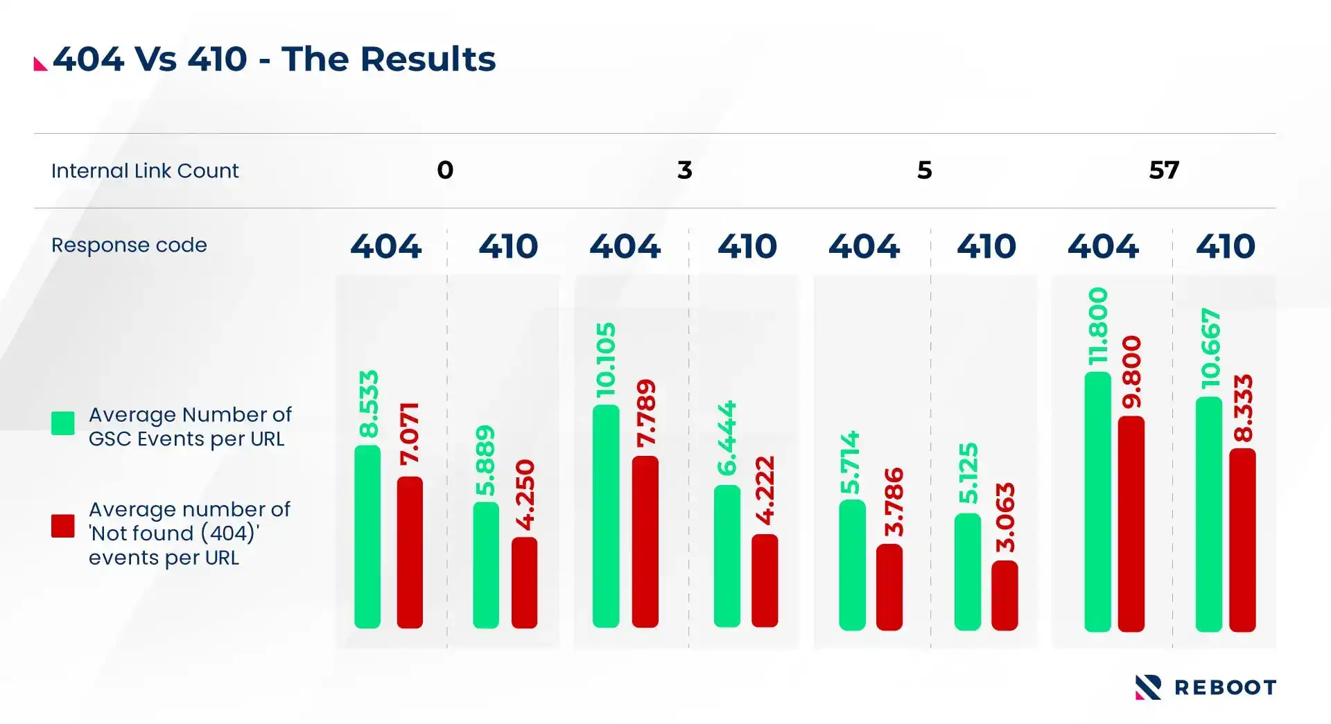 Results across the various samples with different internal link counts.