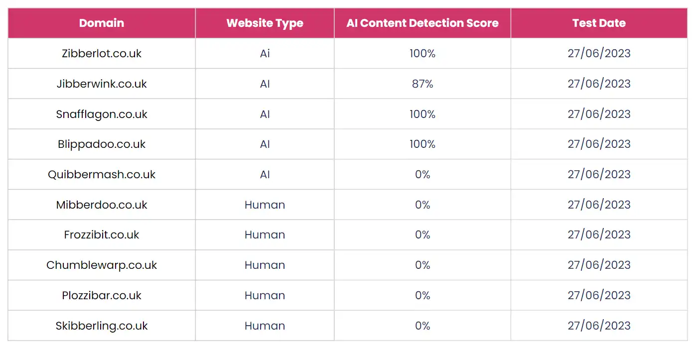 The results of our AI content detection tests after the experiment.