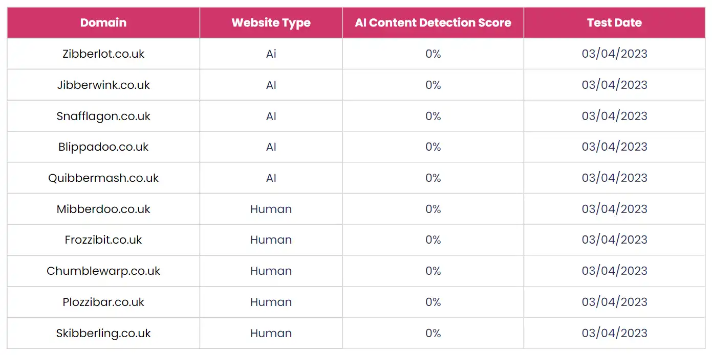 A table showing the results of our AI content detection tests at the start of the experiment.