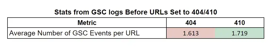 A look at the crawl stats before the experiment.