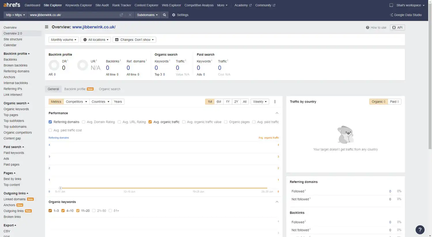 Using ahrefs to check that none of our test domains had external backlinks.