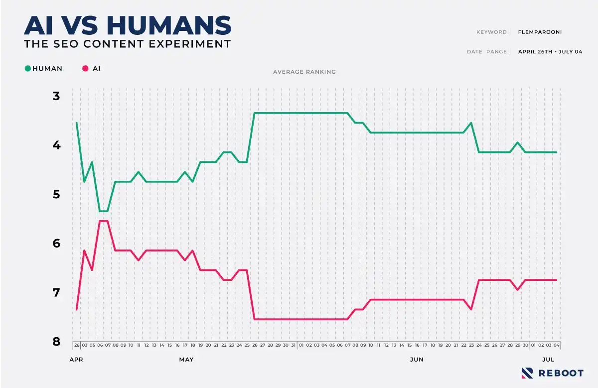 Average ranking graph of our experiment websites.