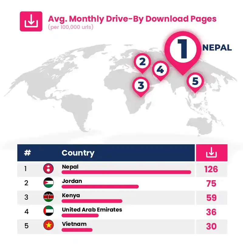 The countries with the Most Drive-By Downloads