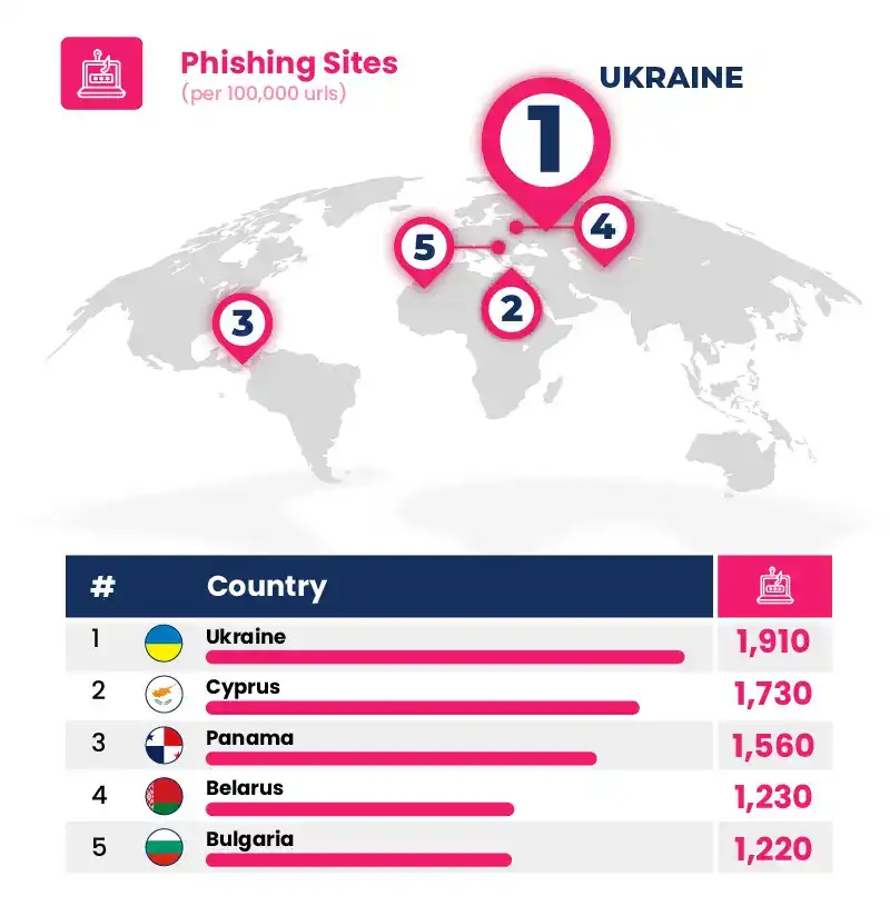 The Countries with the Highest Number of Phishing Sites