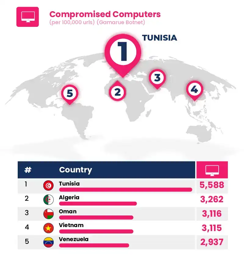 The Countries with the Most Compromised Computers