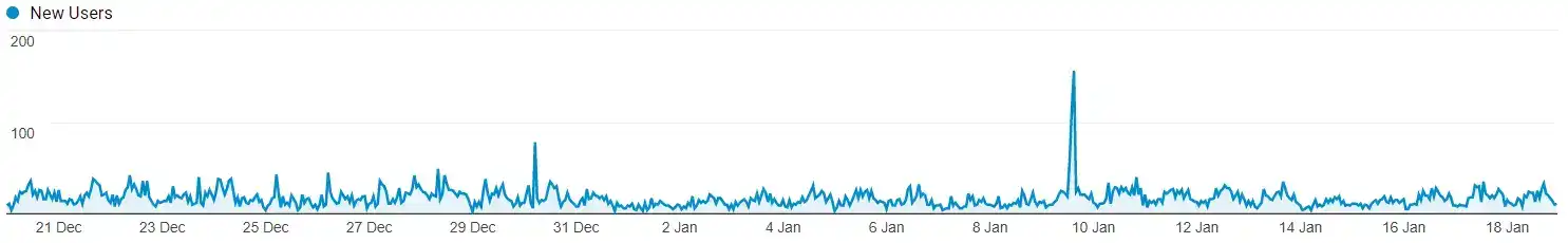 Image showing spikes in new user traffic