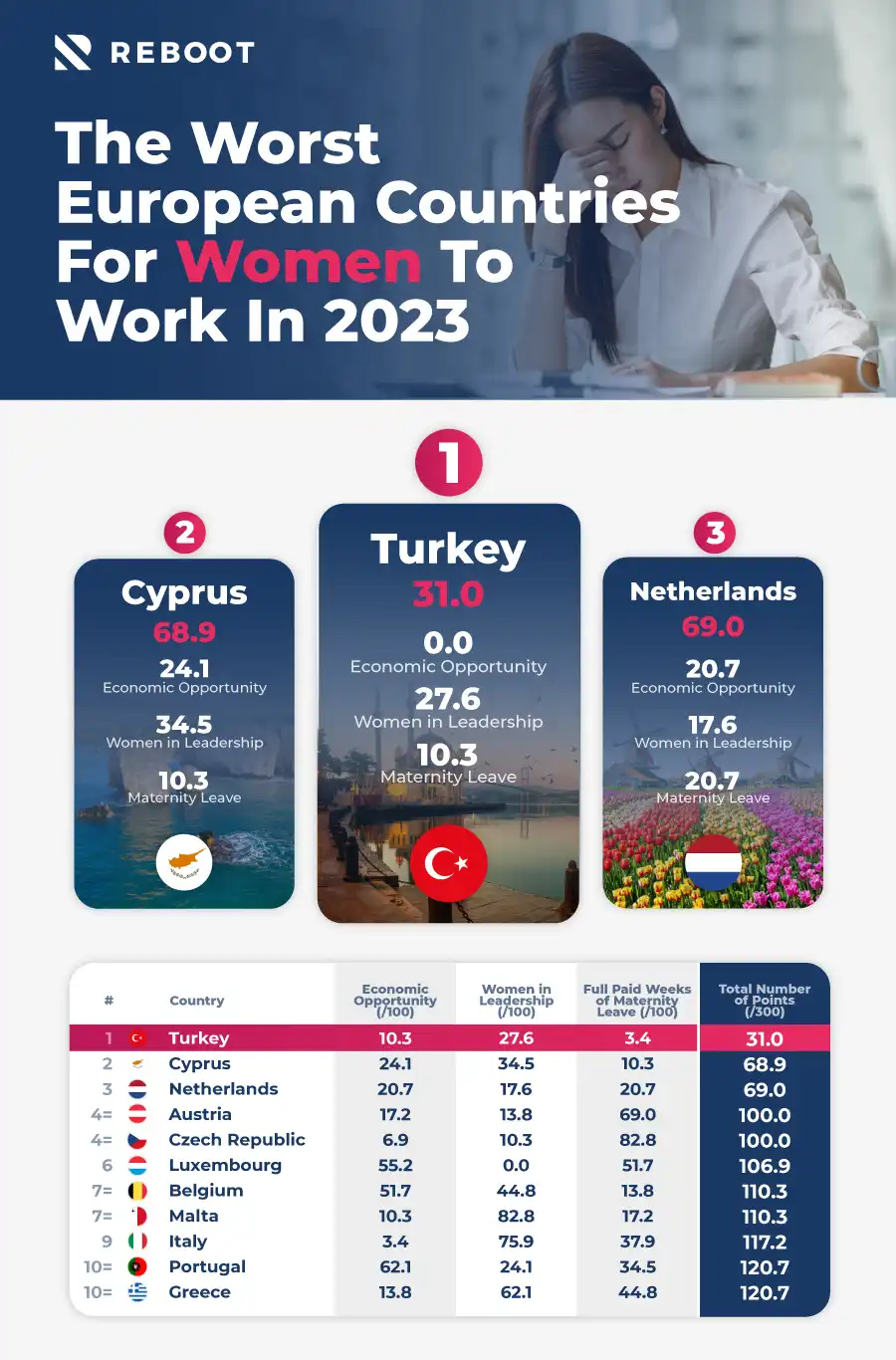 A graphic showing the 10 worst European countries for women to work