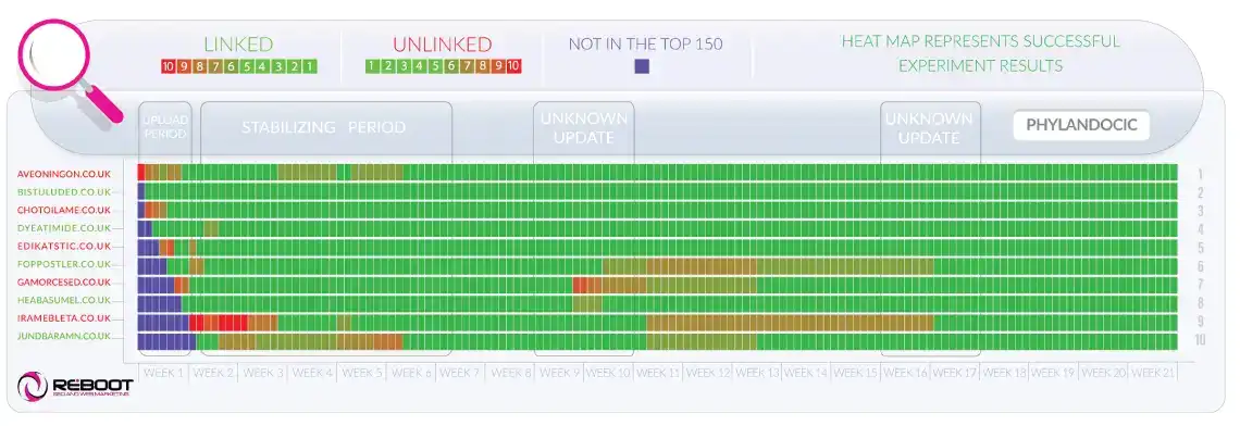 Outgoing Link Experiment Heatmap Phylandocic