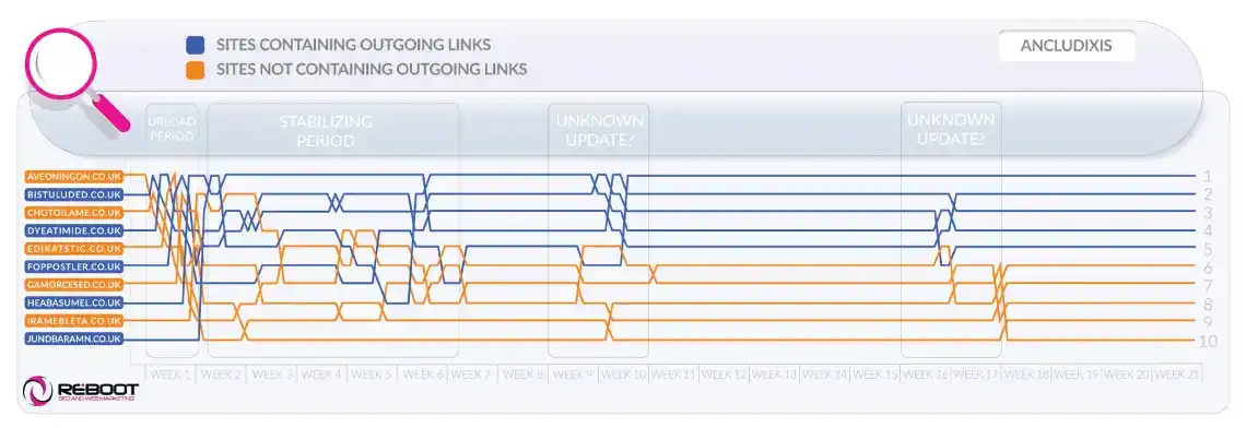 Outgoing Link Experiment Position Graph Ancludixis