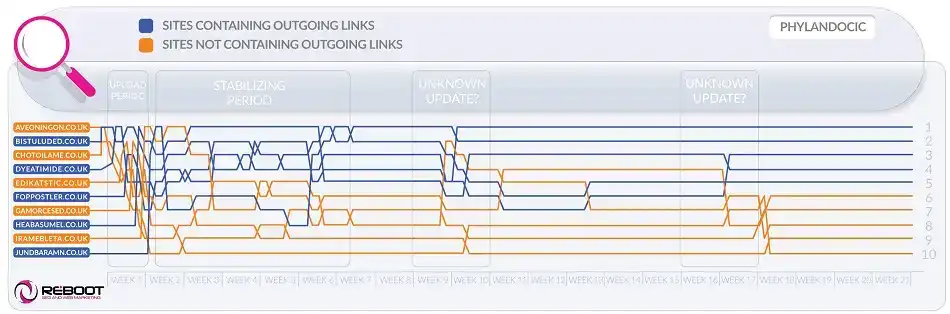 Outgoing Link Experiment Position Graph Phylandocic