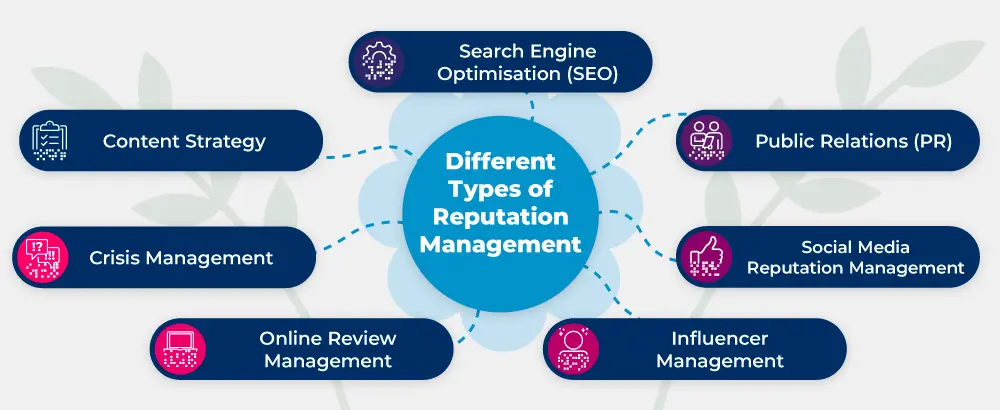 Different types of brand management