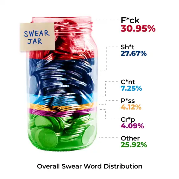 The UK's most common swear words online