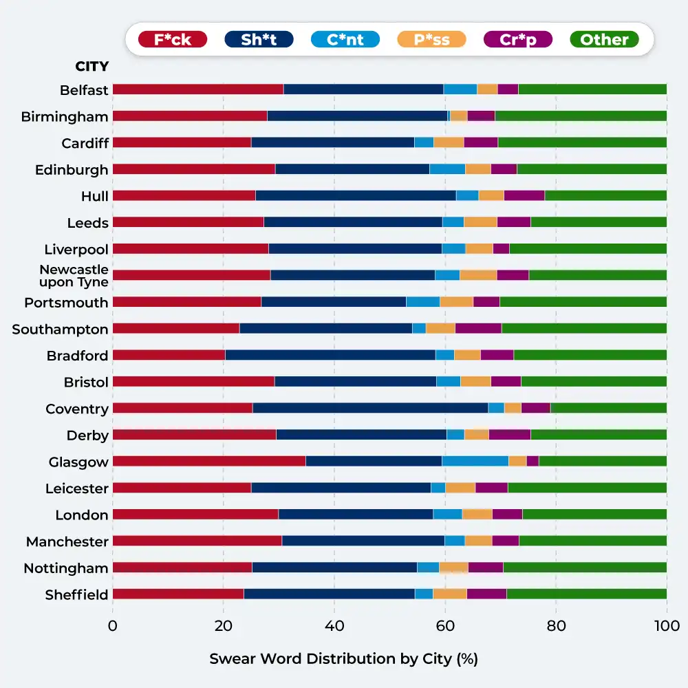 The most common swear words of UK cities online