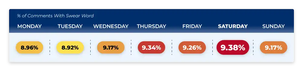 The days of the week where UK people swear the most online