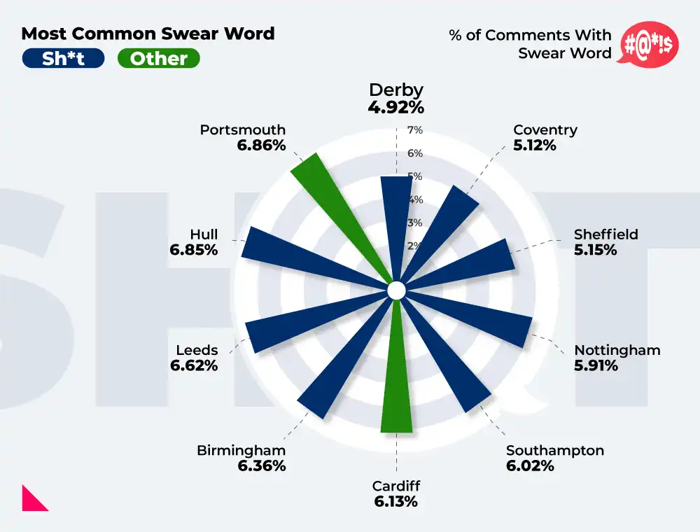 The UK cities swearing the least online