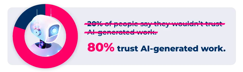 A visual showing how to find interesting stats. The text reads '80% trust AI-generated work'.