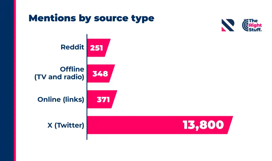 Chart showing figures on number of mentions online for the Sexiest Bald Man campaign