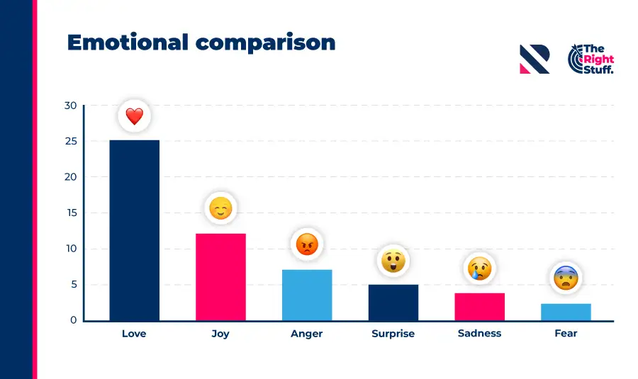 Chart showing the emotional reaction to the Sexiest Bald Man campaign