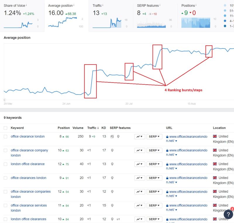 Screenshot from ahrefs Rank Tracking project showing the experiment site going through multiple 'bursts' of increases in average ranking position.